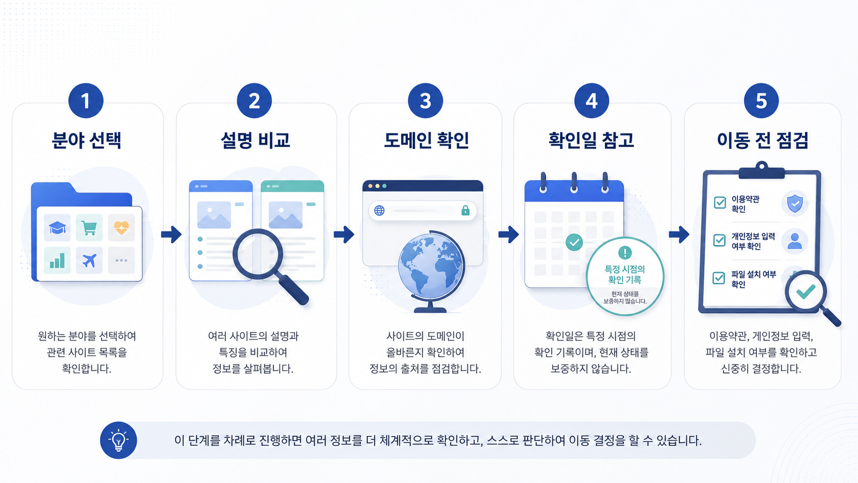유용한 사이트를 찾기 위한 분야 선택, 설명 비교, 도메인 확인, 확인일 참고, 이동 전 점검의 5단계